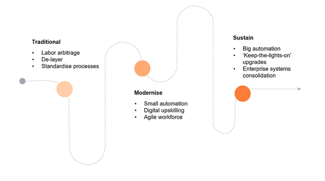 Finance transformation graphic