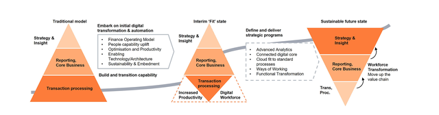 Finance transformation graphic